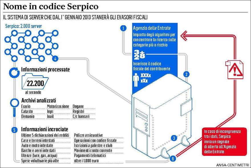 SERPICO il grande fratello dell'agenzia delle entrate per snidare gli evasori